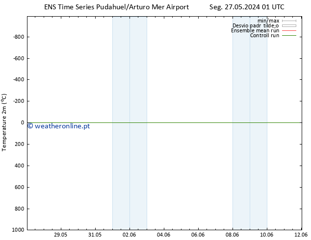 Temperatura (2m) GEFS TS Ter 28.05.2024 01 UTC