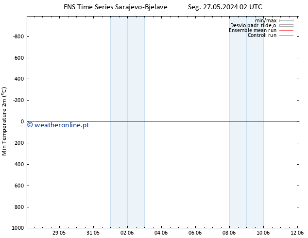 temperatura mín. (2m) GEFS TS Ter 04.06.2024 14 UTC