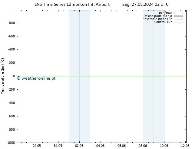 Temperatura (2m) GEFS TS Qua 12.06.2024 02 UTC