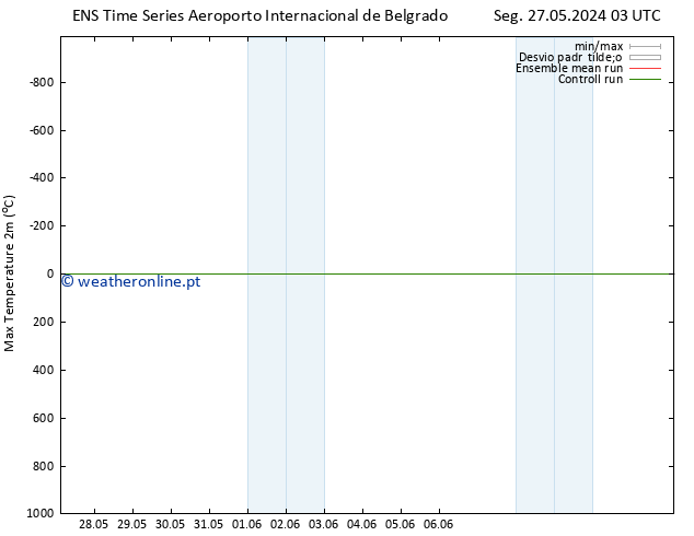 temperatura máx. (2m) GEFS TS Dom 02.06.2024 15 UTC