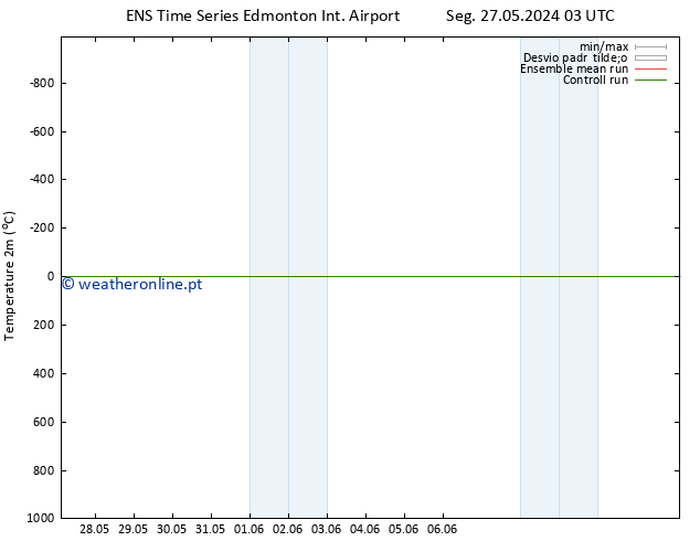 Temperatura (2m) GEFS TS Sáb 01.06.2024 15 UTC