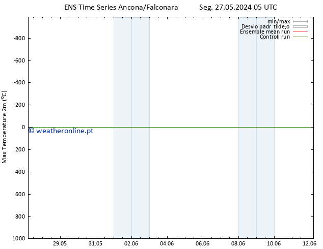 temperatura máx. (2m) GEFS TS Sex 31.05.2024 23 UTC