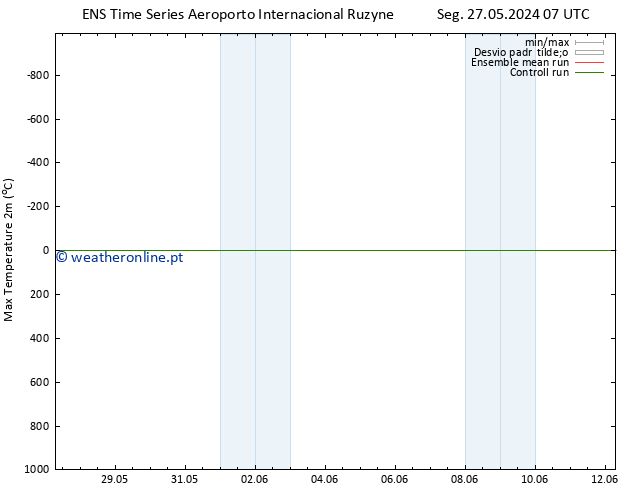 temperatura máx. (2m) GEFS TS Ter 28.05.2024 13 UTC