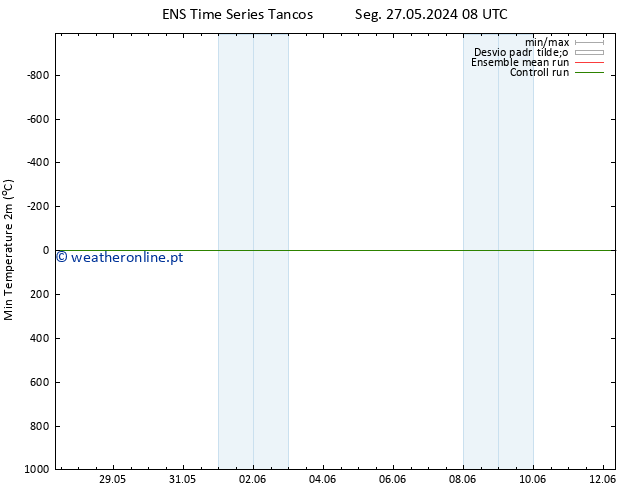 temperatura mín. (2m) GEFS TS Ter 04.06.2024 08 UTC