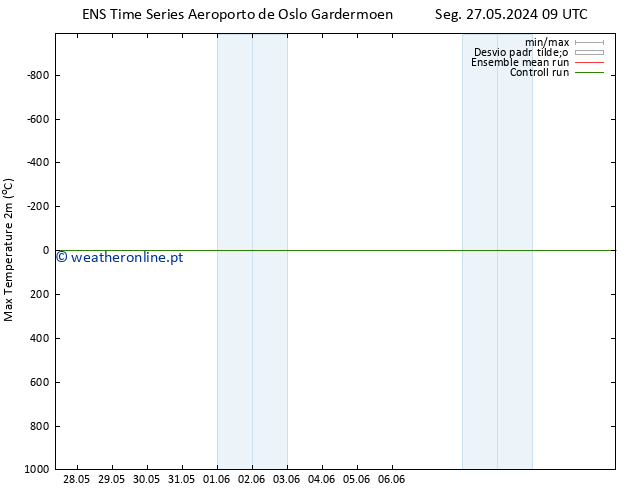 temperatura máx. (2m) GEFS TS Sex 31.05.2024 03 UTC