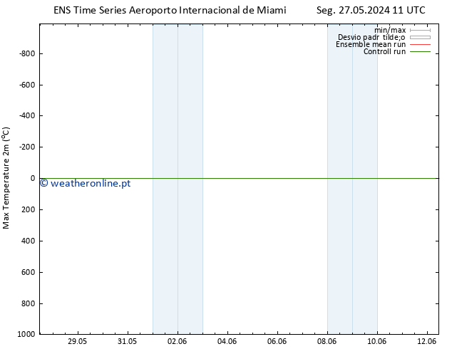 temperatura máx. (2m) GEFS TS Seg 10.06.2024 11 UTC