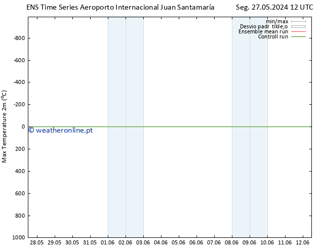 temperatura máx. (2m) GEFS TS Dom 02.06.2024 18 UTC