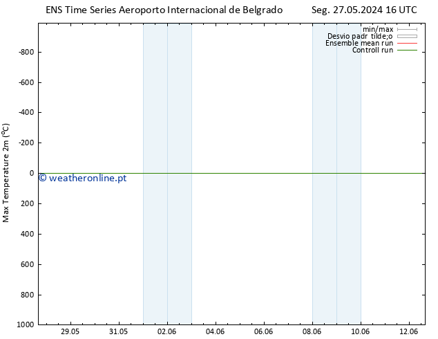 temperatura máx. (2m) GEFS TS Sex 31.05.2024 10 UTC