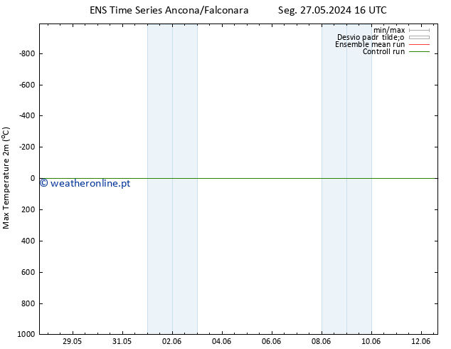 temperatura máx. (2m) GEFS TS Sex 31.05.2024 10 UTC