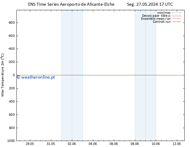 temperatura máx. (2m) GEFS TS Sex 31.05.2024 11 UTC