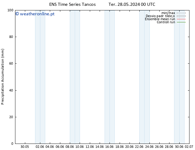 Precipitation accum. GEFS TS Qua 05.06.2024 12 UTC