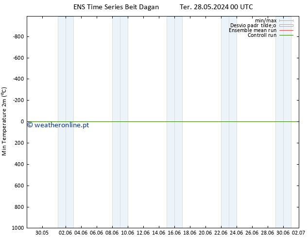 temperatura mín. (2m) GEFS TS Qua 05.06.2024 00 UTC