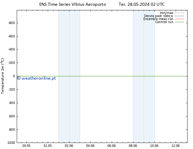 Temperatura (2m) GEFS TS Ter 28.05.2024 02 UTC