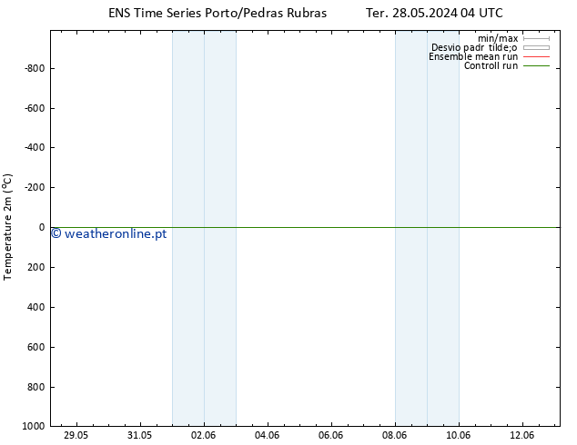 Temperatura (2m) GEFS TS Ter 04.06.2024 10 UTC