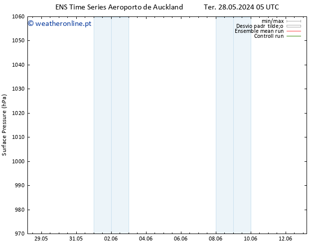 pressão do solo GEFS TS Dom 02.06.2024 17 UTC