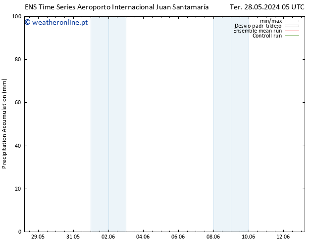 Precipitation accum. GEFS TS Sáb 01.06.2024 11 UTC