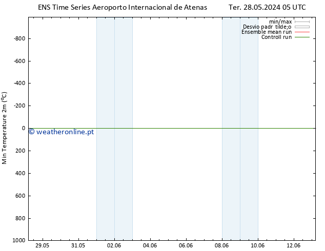 temperatura mín. (2m) GEFS TS Ter 28.05.2024 17 UTC