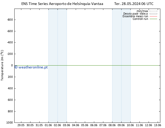 Temperatura (2m) GEFS TS Ter 04.06.2024 12 UTC