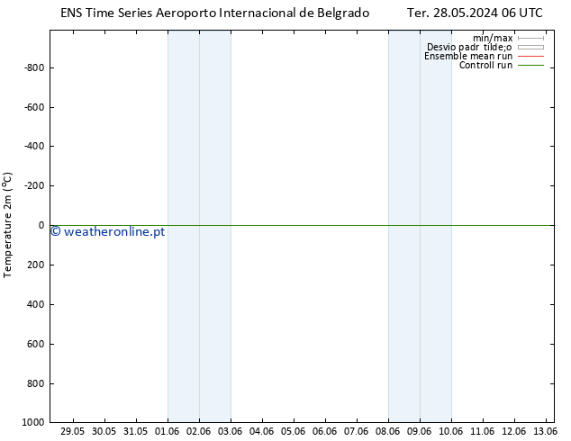 Temperatura (2m) GEFS TS Sex 31.05.2024 18 UTC