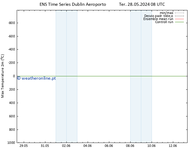 temperatura máx. (2m) GEFS TS Qua 29.05.2024 08 UTC