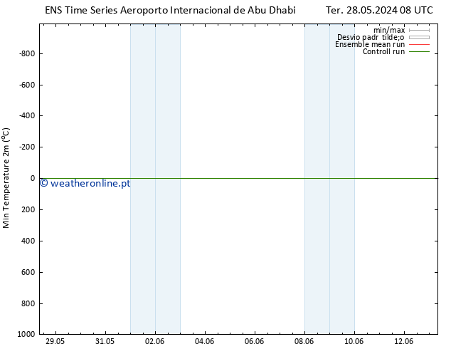 temperatura mín. (2m) GEFS TS Qua 05.06.2024 08 UTC