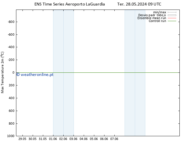 temperatura máx. (2m) GEFS TS Ter 28.05.2024 09 UTC
