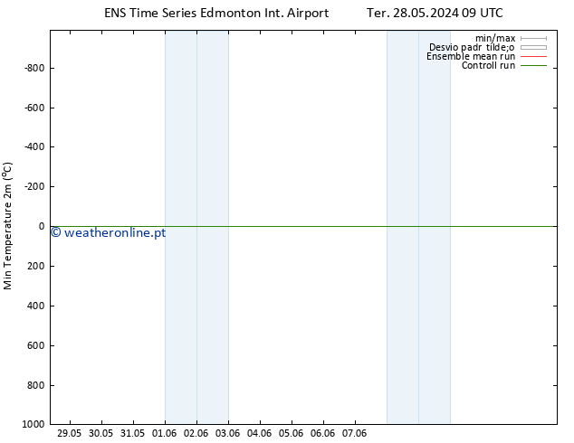 temperatura mín. (2m) GEFS TS Qui 30.05.2024 15 UTC