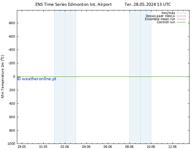 temperatura mín. (2m) GEFS TS Ter 04.06.2024 07 UTC