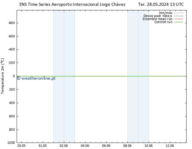 Temperatura (2m) GEFS TS Qua 29.05.2024 13 UTC