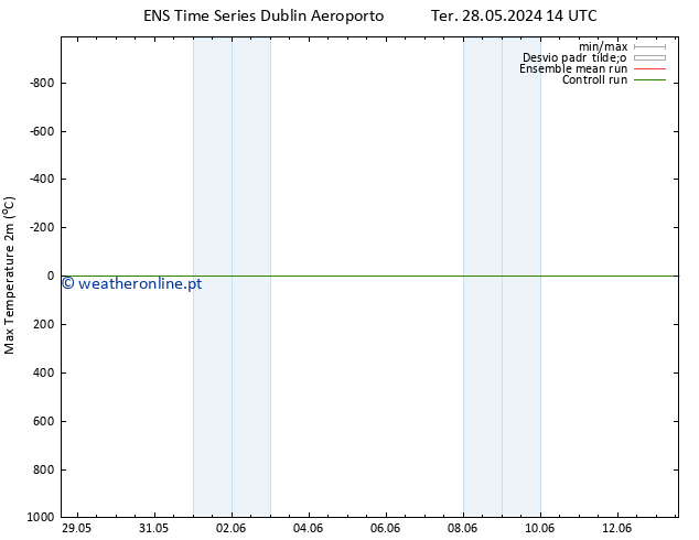 temperatura máx. (2m) GEFS TS Qui 13.06.2024 14 UTC