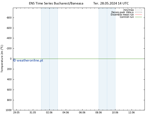 Temperatura (2m) GEFS TS Ter 28.05.2024 14 UTC