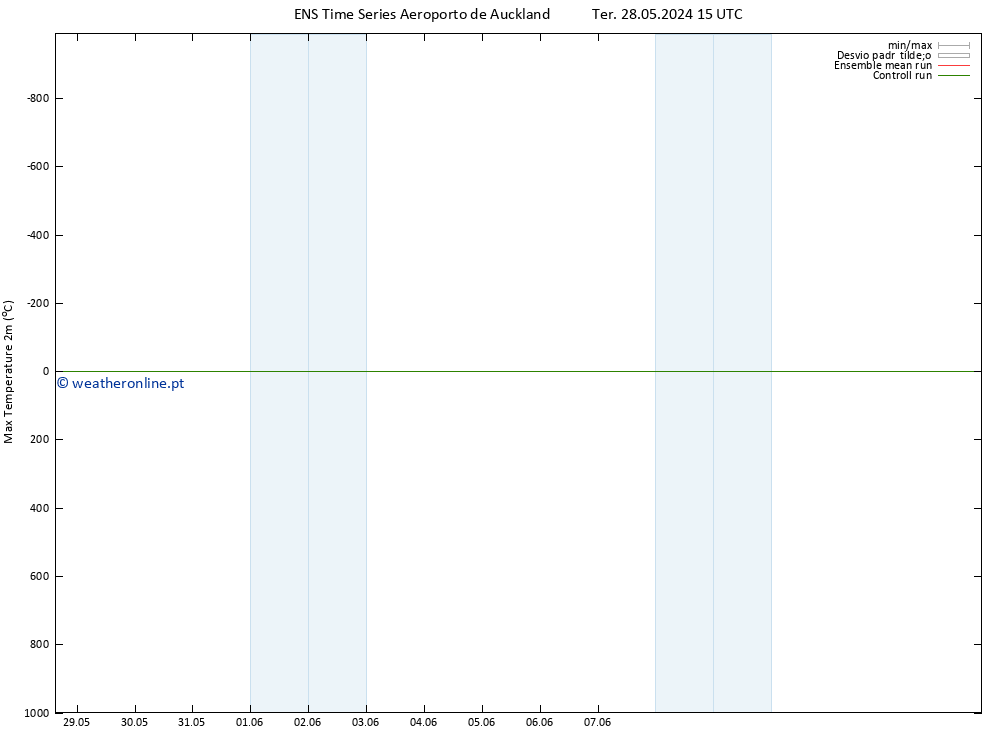 temperatura máx. (2m) GEFS TS Qua 05.06.2024 09 UTC