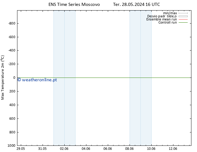 temperatura máx. (2m) GEFS TS Qua 29.05.2024 16 UTC