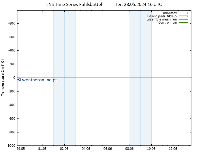 Temperatura (2m) GEFS TS Sáb 08.06.2024 04 UTC