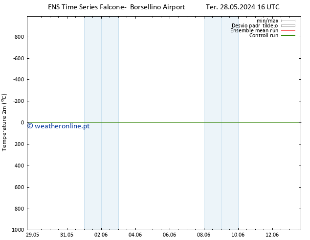 Temperatura (2m) GEFS TS Ter 28.05.2024 16 UTC