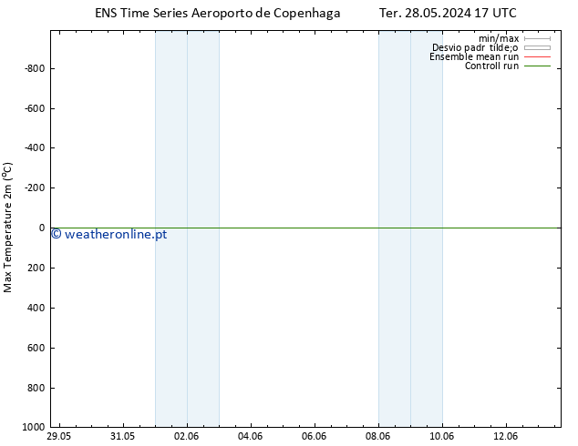 temperatura máx. (2m) GEFS TS Qua 29.05.2024 17 UTC