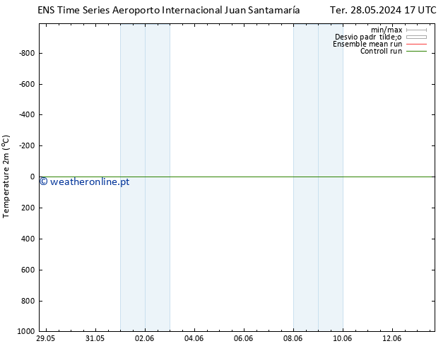 Temperatura (2m) GEFS TS Sáb 01.06.2024 05 UTC
