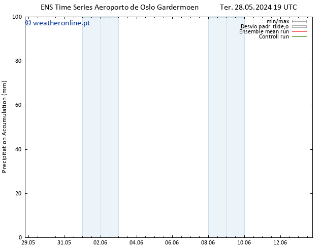 Precipitation accum. GEFS TS Qua 29.05.2024 19 UTC