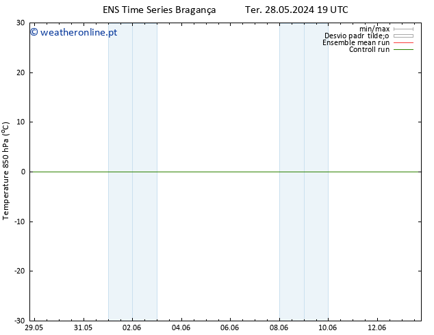 Temp. 850 hPa GEFS TS Sex 31.05.2024 19 UTC