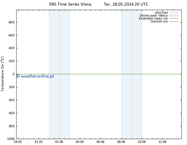Temperatura (2m) GEFS TS Ter 28.05.2024 20 UTC