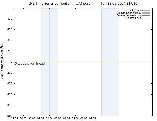 temperatura máx. (2m) GEFS TS Qua 29.05.2024 03 UTC