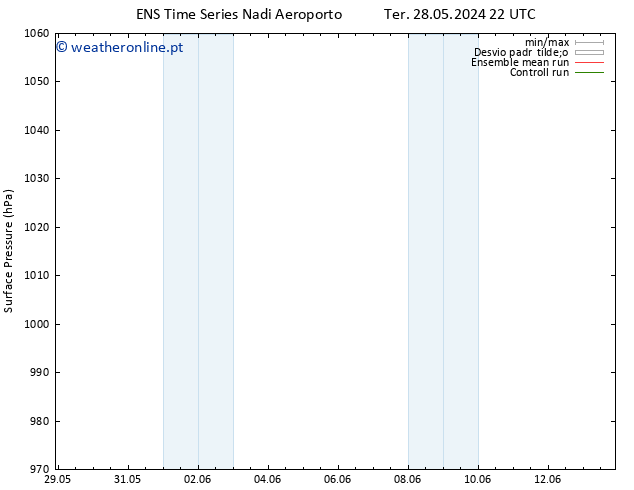 pressão do solo GEFS TS Sáb 08.06.2024 04 UTC