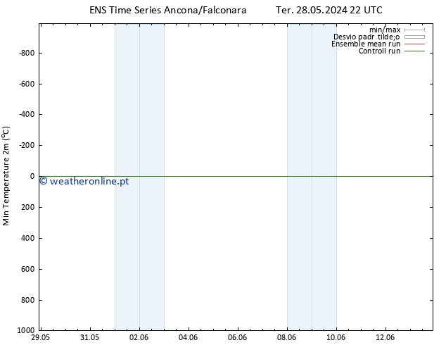 temperatura mín. (2m) GEFS TS Qui 30.05.2024 04 UTC