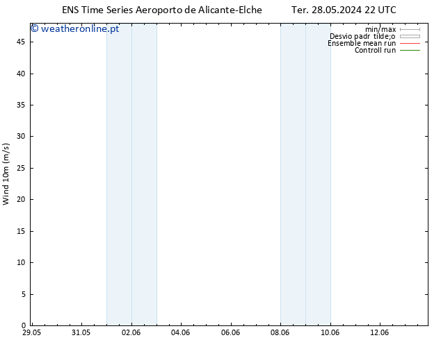 Vento 10 m GEFS TS Qui 30.05.2024 04 UTC