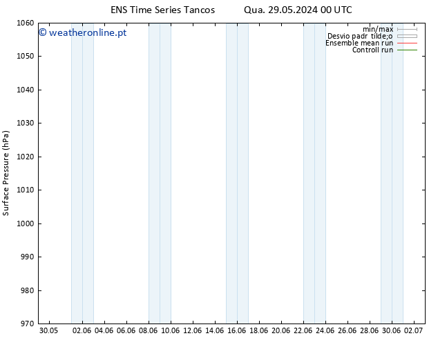 pressão do solo GEFS TS Qui 30.05.2024 06 UTC