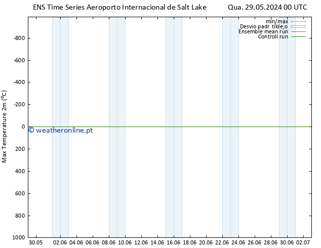 temperatura máx. (2m) GEFS TS Qui 30.05.2024 00 UTC