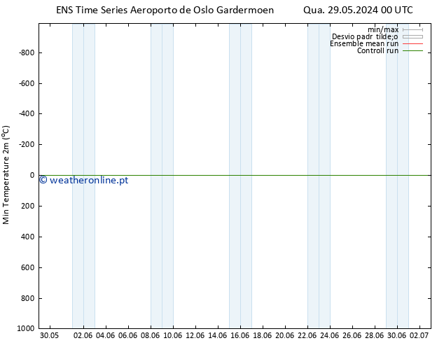 temperatura mín. (2m) GEFS TS Qua 29.05.2024 06 UTC