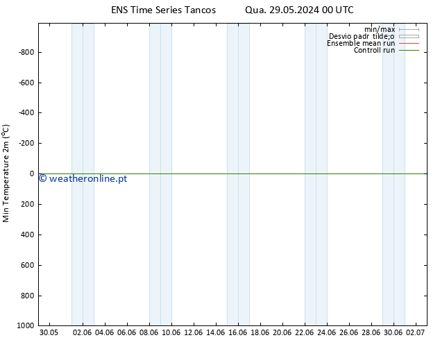 temperatura mín. (2m) GEFS TS Qui 30.05.2024 06 UTC