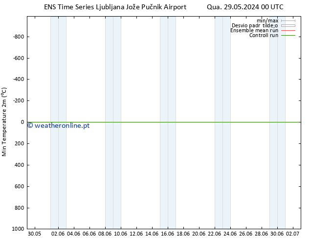 temperatura mín. (2m) GEFS TS Sex 31.05.2024 00 UTC