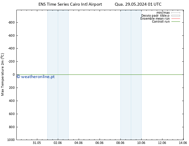 temperatura máx. (2m) GEFS TS Dom 02.06.2024 01 UTC